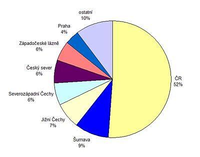 Zájem německých cykloturistů o jednotlivé regiony ČR, období leden-září 2008