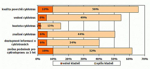 Hodnocení podmínek pro cyklistickou dopravu