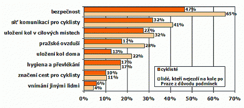 Překážky cyklistické dopravy