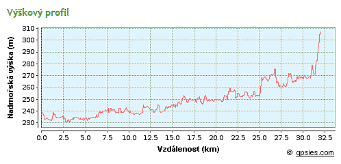 výškový profil trasy