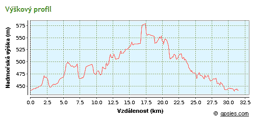 výškový profil trasy