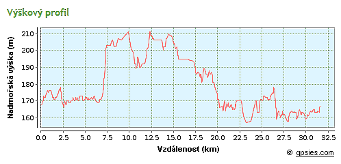 výškový profil trasy