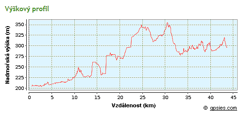 výškový profil trasy