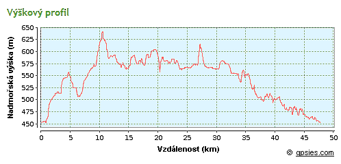 výškový profil trasy