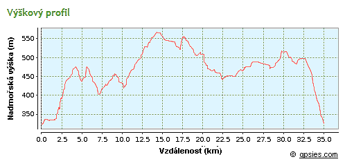 výškový profil trasy
