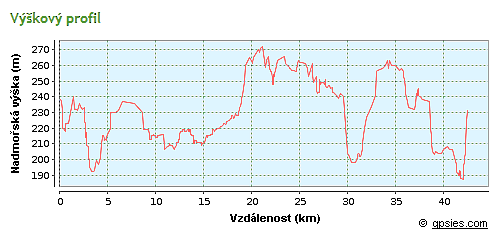 výškový profil trasy