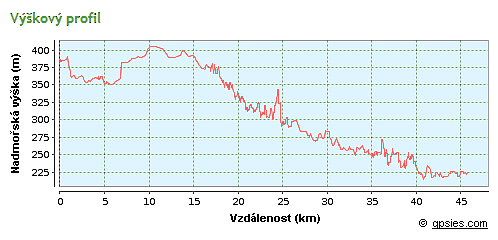 výškový profil trasy
