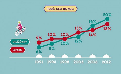 Jak rostl během let podíl cest na kole ve vybraných německých městech.
