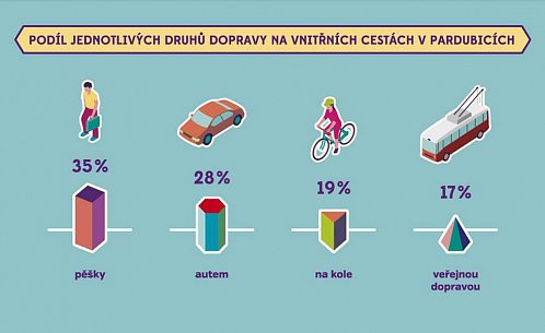 Podíl jednotlivých druhů dopravy na vnitřních cestách v Pardubicích