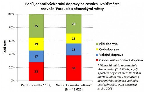 Podíl jednotlivých druhů dopravy na cestách uvnitř města (srovnání Pardubic s německými městy)