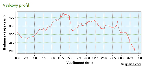 výškový profil trasy