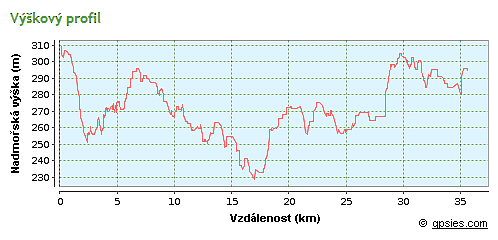 výškový profil trasy