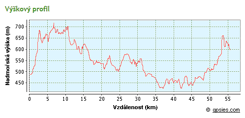 výškový profil trasy