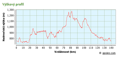 výškový profil trasy