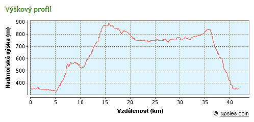 výškový profil trasy