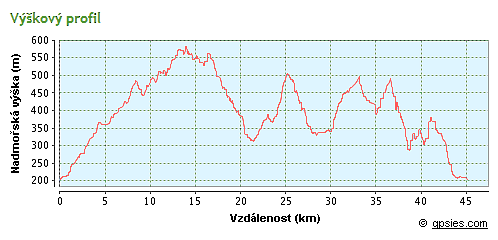 výškový profil trasy