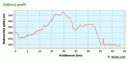 výškový profil trasy
