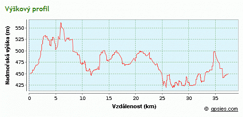 výškový profil trasy