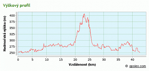 výškový profil trasy