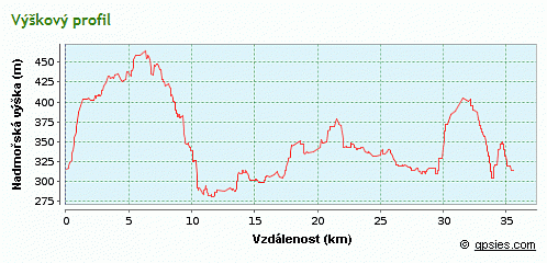 výškový profil trasy