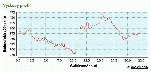 výškový profil trasy