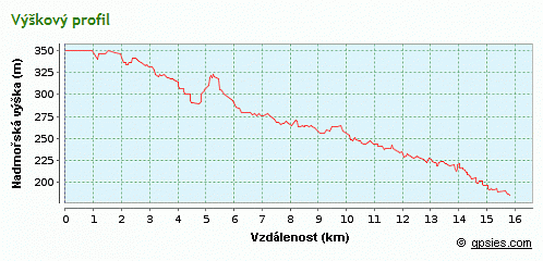 výškový profil trasy