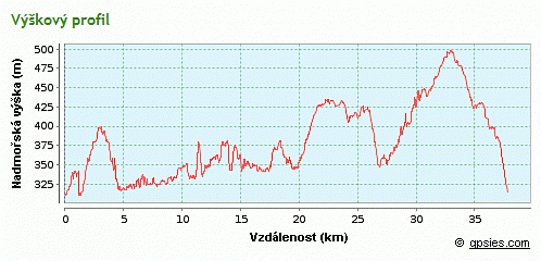 výškový profil trasy