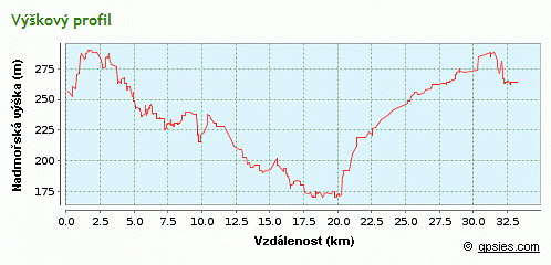 výškový profil trasy