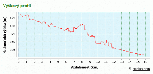 výškový profil trasy