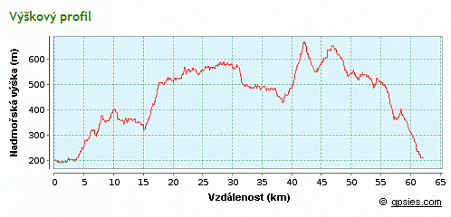 výškový profil trasy