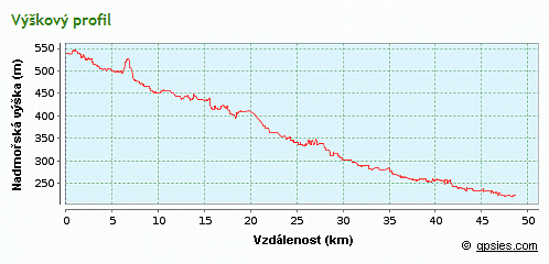 výškový profil trasy