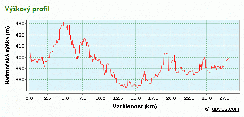 výškový profil trasy