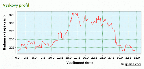 výškový profil trasy