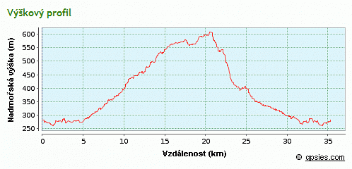 výškový profil trasy
