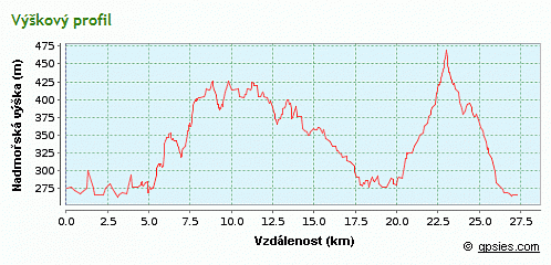 výškový profil trasy