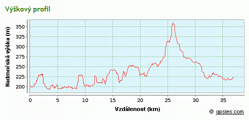 výškový profil trasy