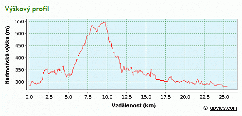 výškový profil trasy