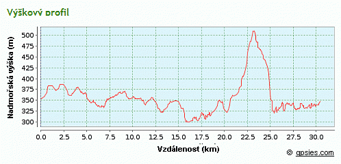 výškový profil trasy