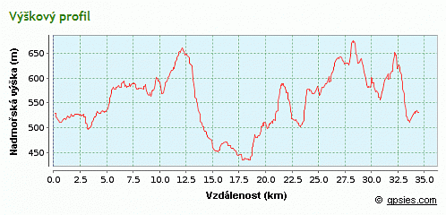výškový profil trasy