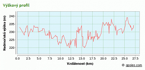 výškový profil trasy