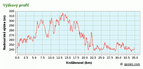 výškový profil trasy