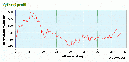 výškový profil trasy