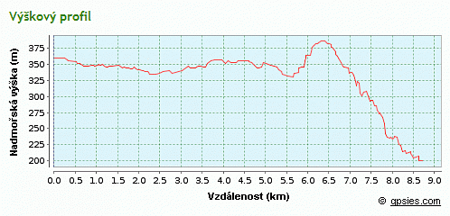 výškový profil trasy