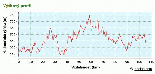 výškový profil trasy
