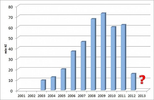 Výdaje na cyklodopravu v Praze již několik let klesají. Příští rok je zatím velkou neznámou.